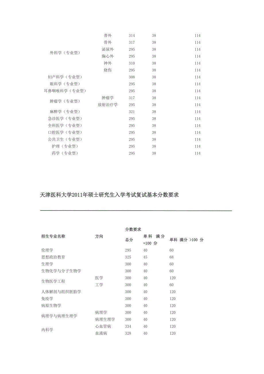 2008---2012年天津医科大学各专业复试线(原创)_第3页