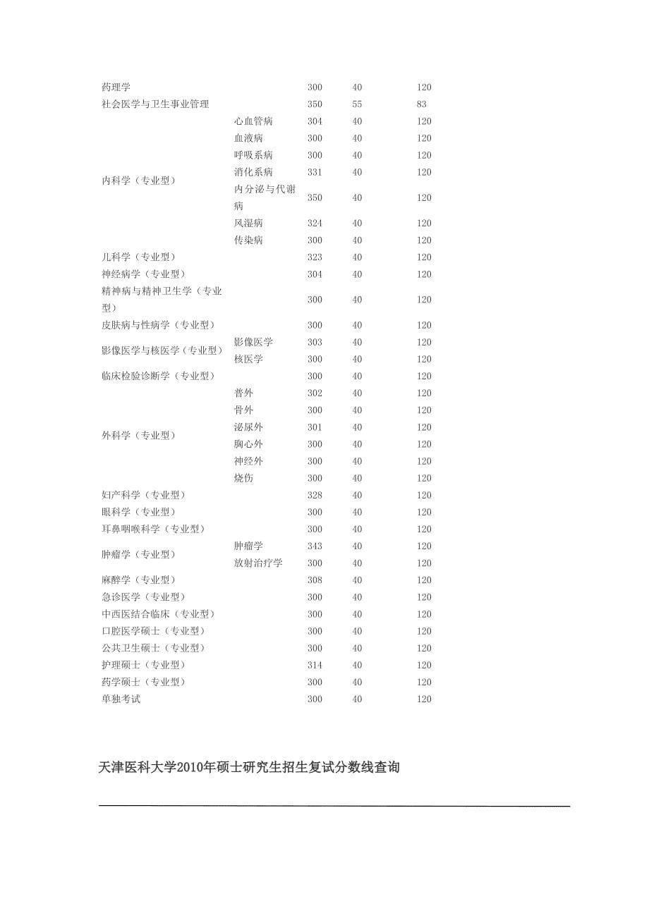 2008---2012年天津医科大学各专业复试线(原创)_第5页