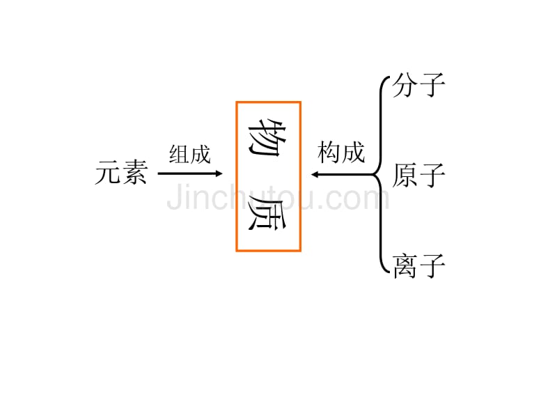 九年级科学物质的组成和结构1_第4页