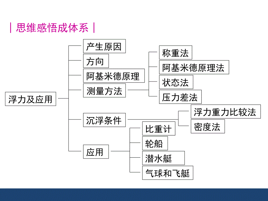 人教版八年级下册物理《浮力》章末复习课件_第2页