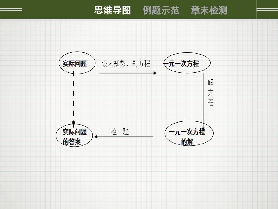 新人教版七年级上册数学《第三章章末复习》_第3页