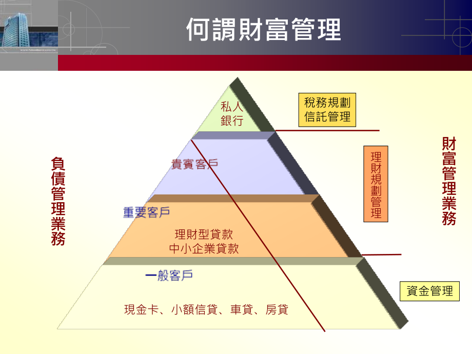 私人银行行銷技巧_第2页