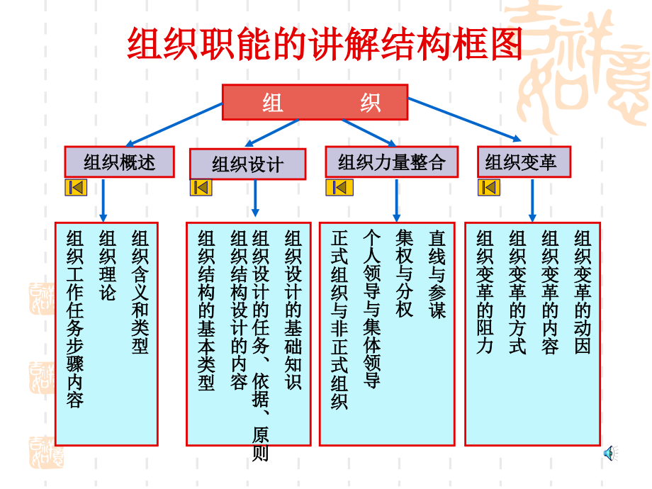 组织职能培训课件_第3页