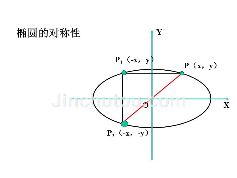 高二数学椭圆的几何性质1_第4页