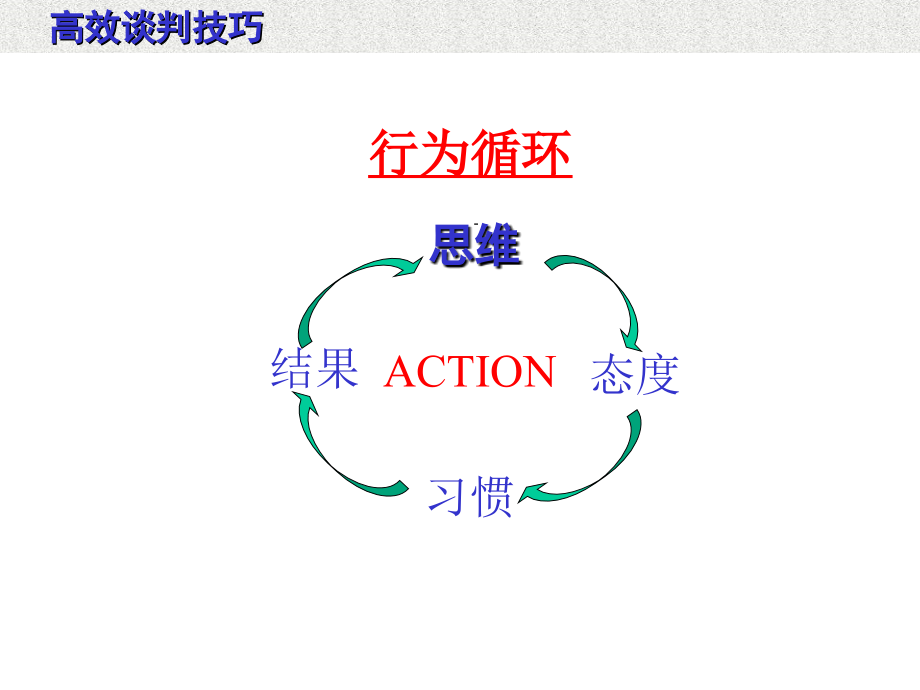 高效谈判技巧_第4页