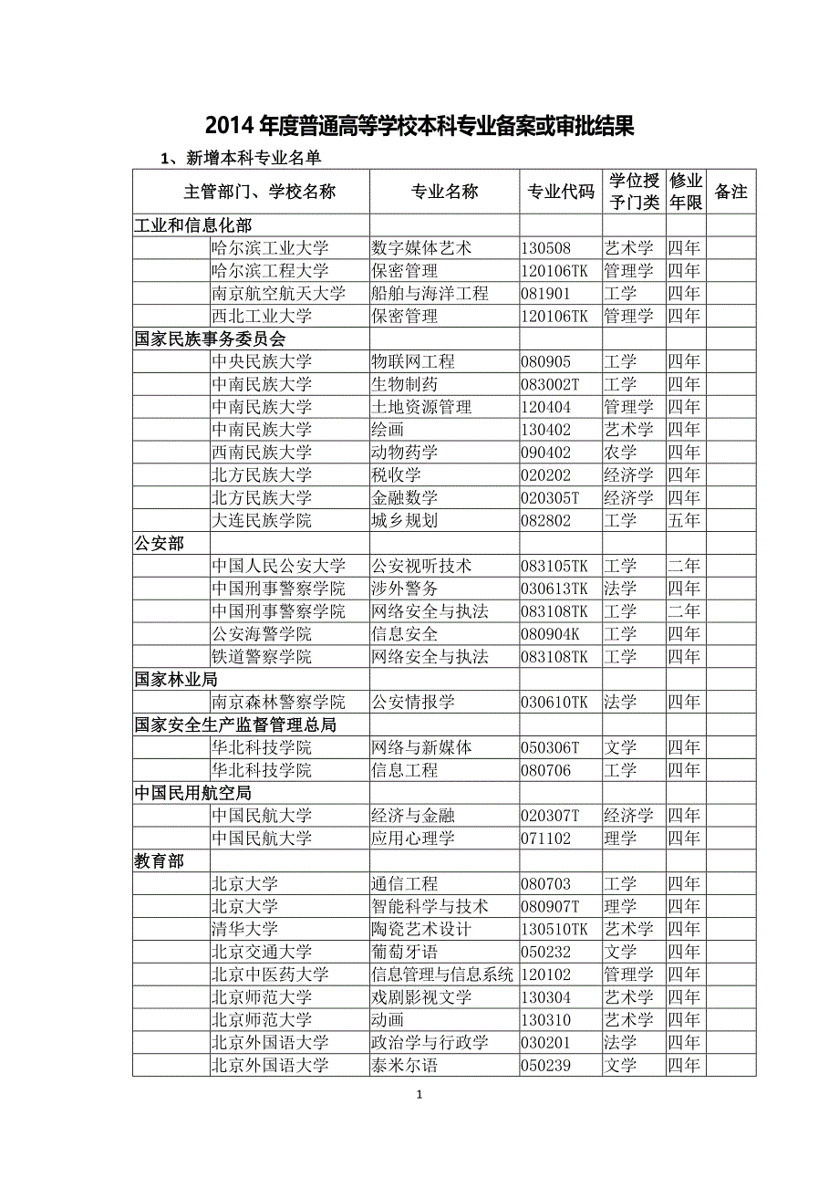 (附件)2014年度普通高等学校本科专业备案或审批结果_第1页