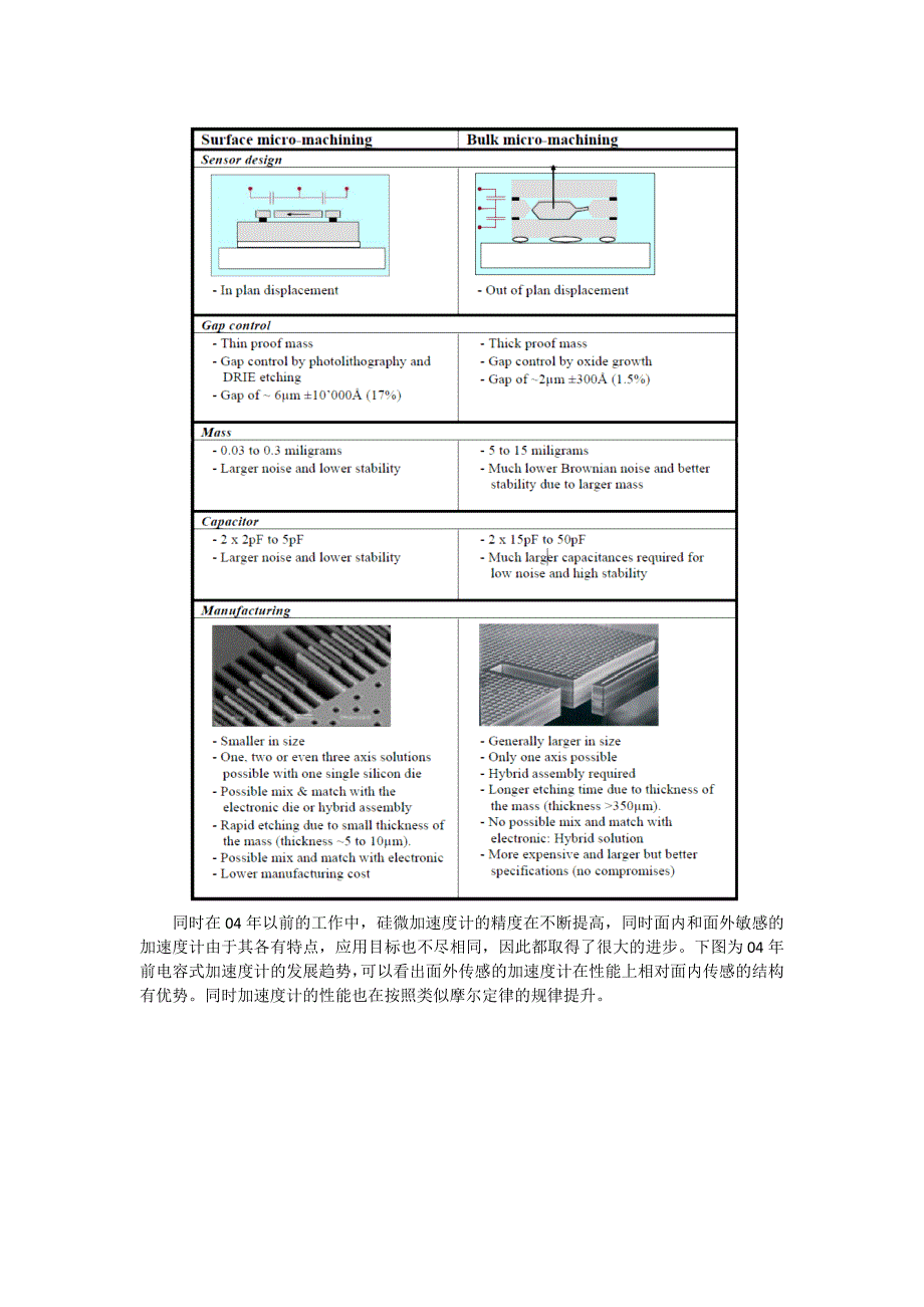 近十年硅微电容式加速度计调研报告_第2页