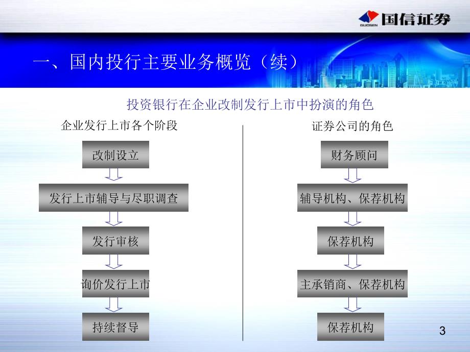 6、企业改制与创业板上市保荐(国信证券)_第4页