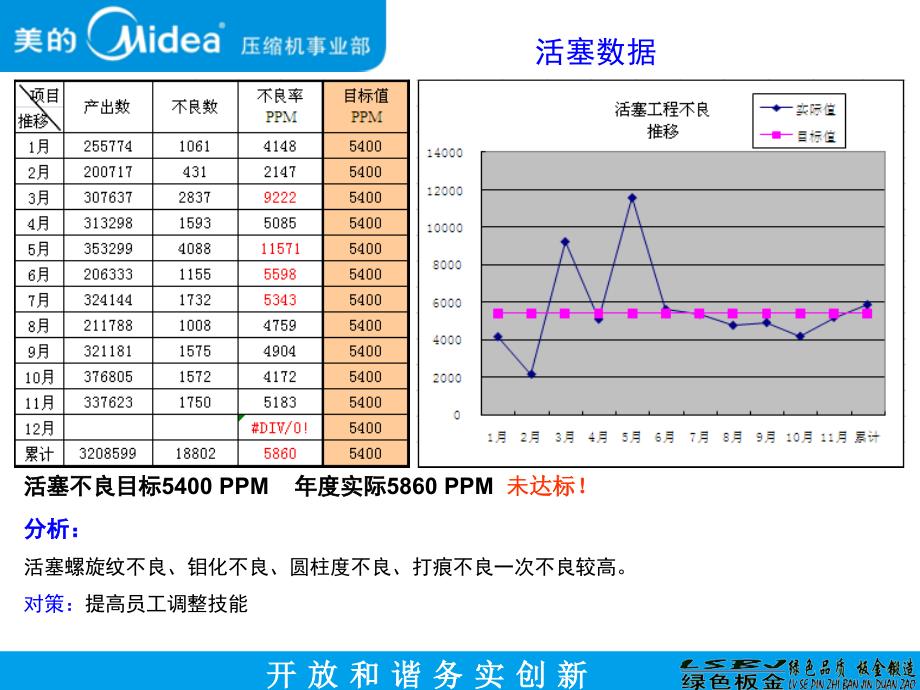 AC部品部品区活塞阀板线工作总结_第2页