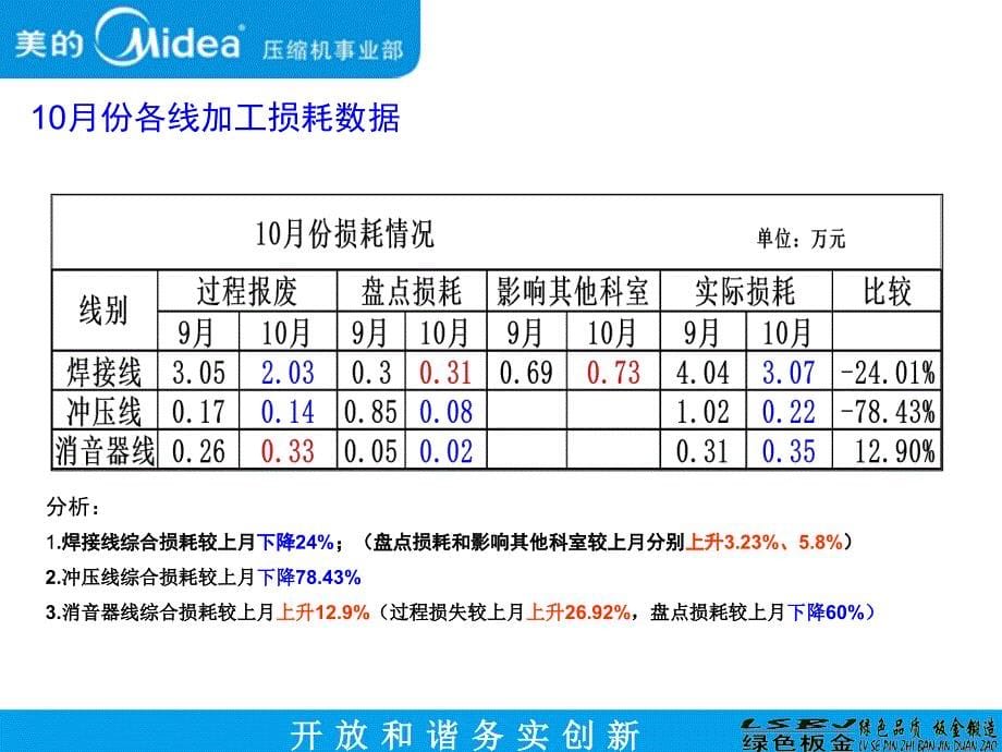 AC部品部品区活塞阀板线工作总结_第5页