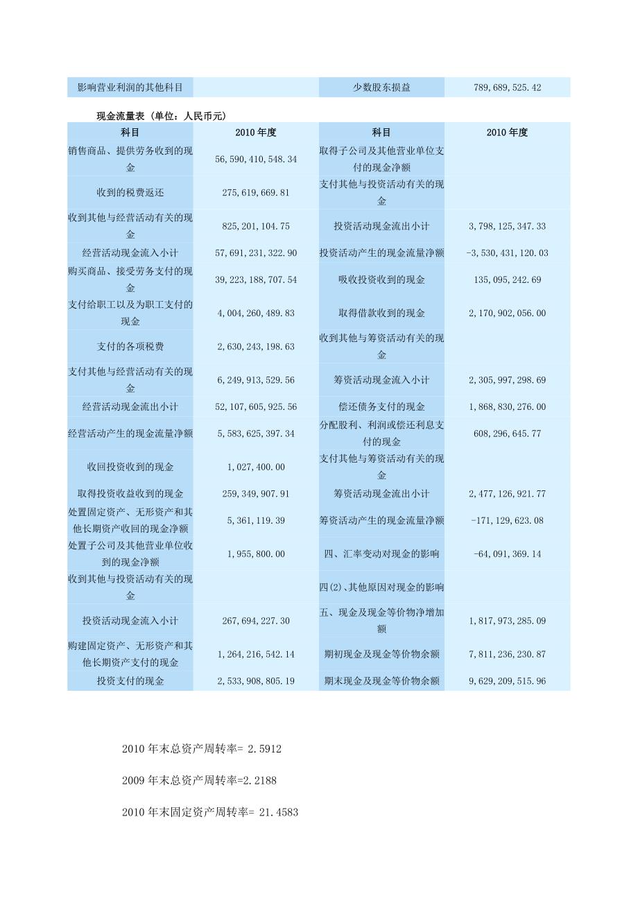 青岛海尔营运能力分析_第3页