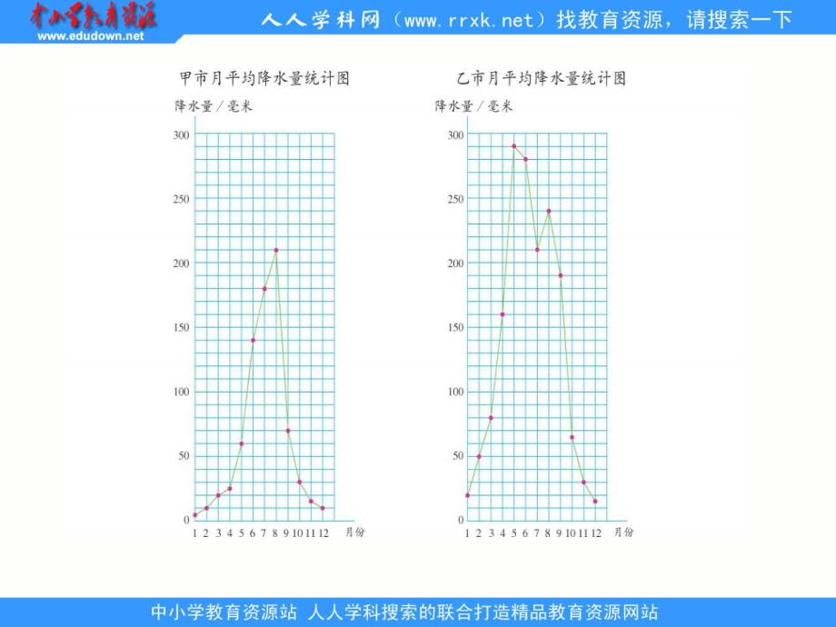 2013北师大版数学六上《复式折线统计图》ppt课件[66]_第3页