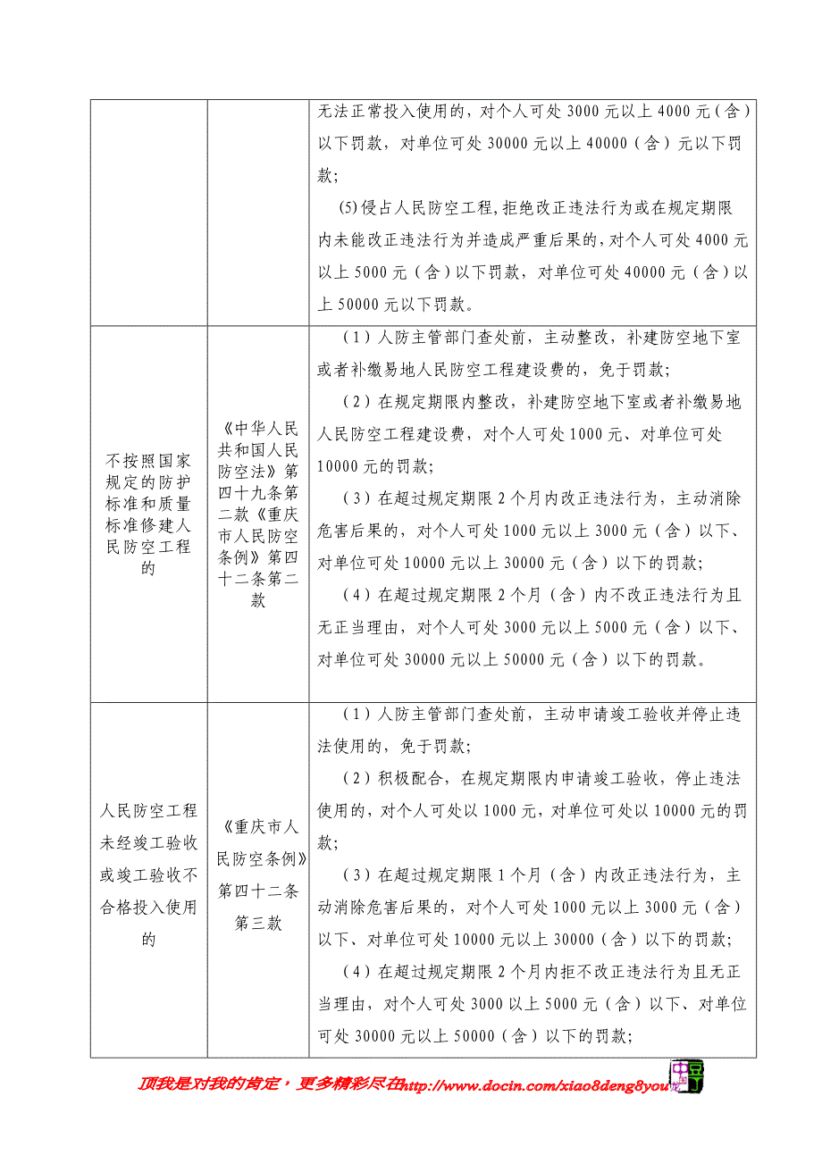 重庆市人民防空行政处罚裁量基准_第4页