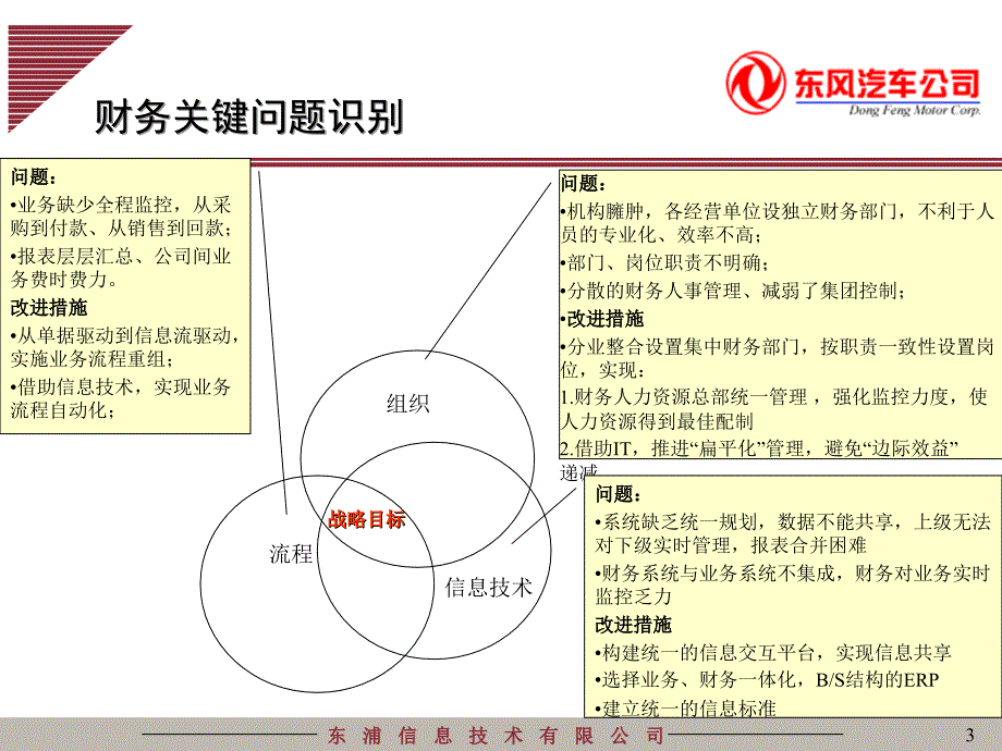 东风汽车信息体统规划最终汇报财务报告5-_第3页