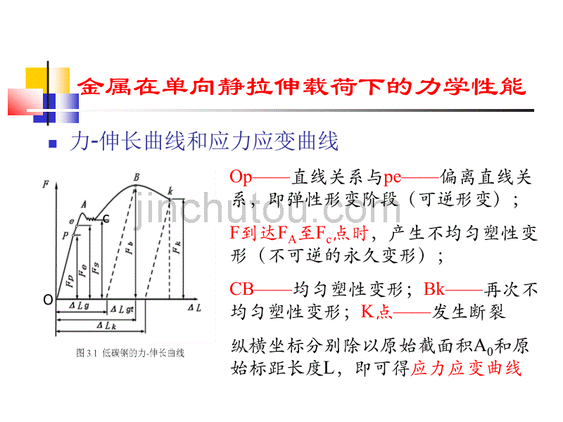 [材料力学]第三章 材料的力学性能 物理课件_第3页