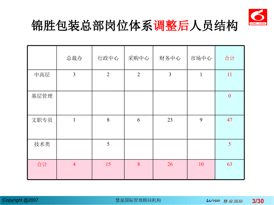 慧泉—锦胜包装锦胜包装总部岗位调整建议9.20.PPT_第3页