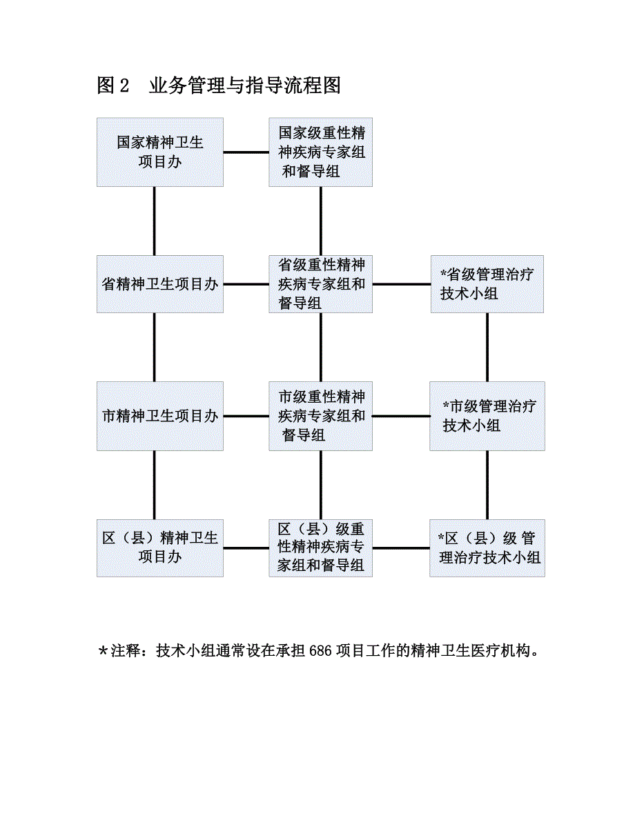 重性神疾病管理治疗技术流程图_第4页