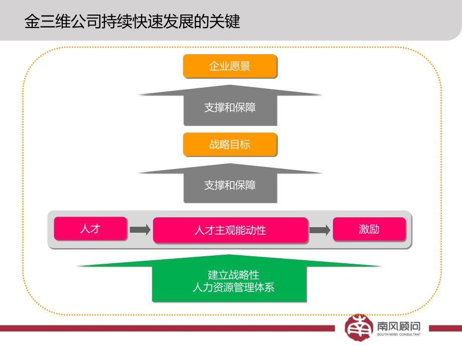 大连金三维科技有限公司薪酬管理体系设计建议_第3页