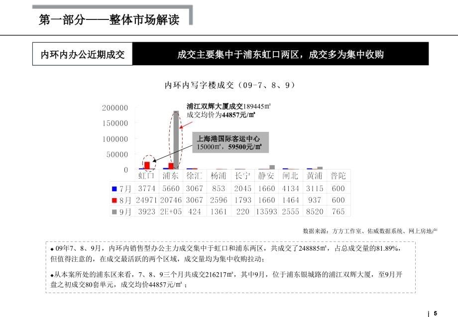 2009浦东塘桥263-1地块项目入市价格建议报告_第5页