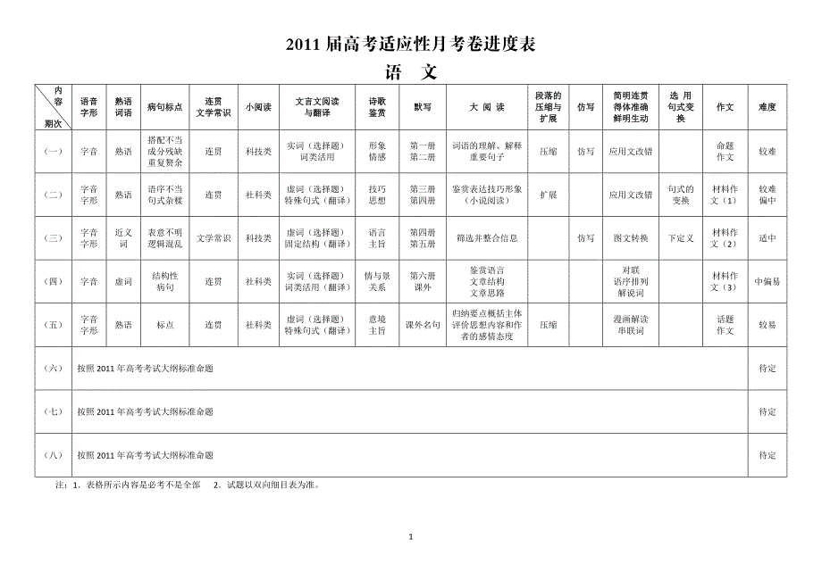 届高考适应性月考卷进度表_第1页