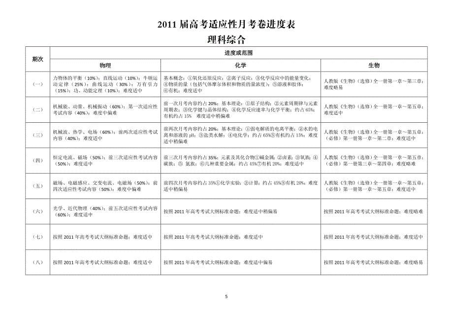 届高考适应性月考卷进度表_第5页