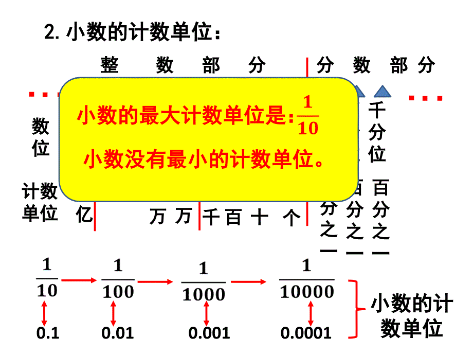 新人教版六年级下册数学小数复习_第4页