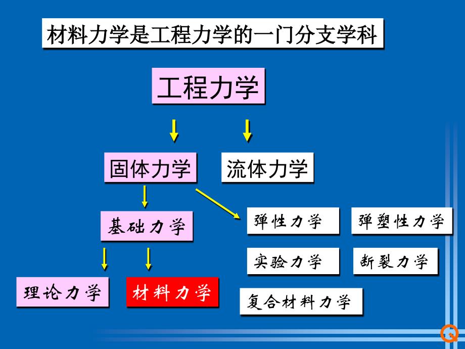 物理力学教案 材料力学基本概念_第3页