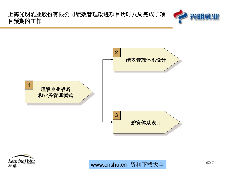 2011年上海光明乳业股份有限公司绩效管理改进项目总结报告_第3页