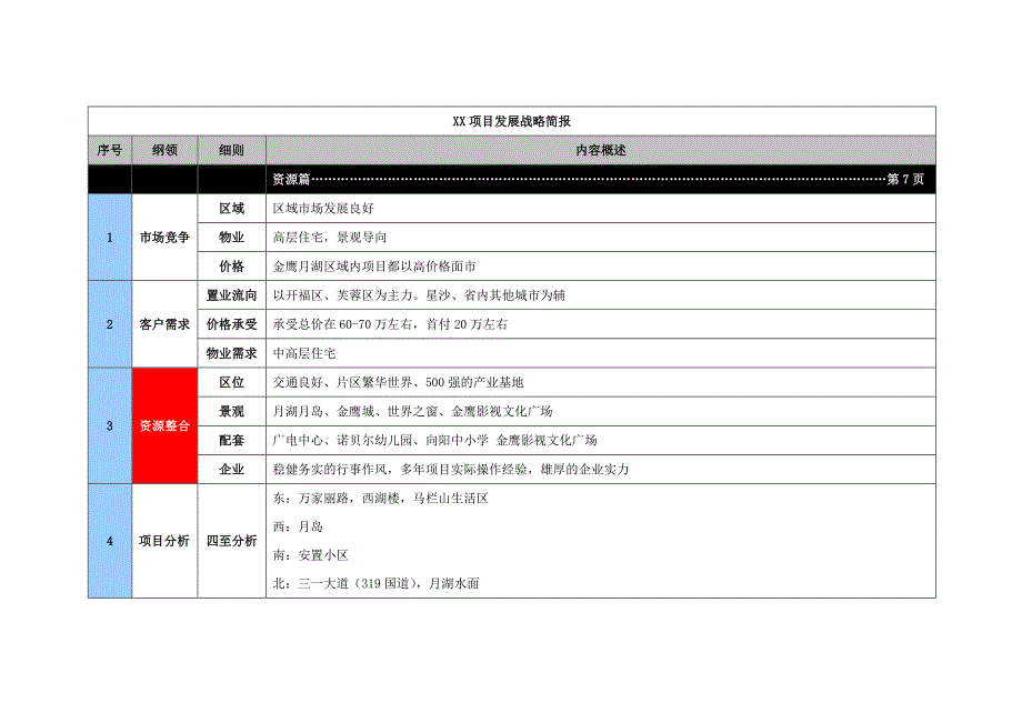 2007年长沙市理想联邦项目发展战略_第2页