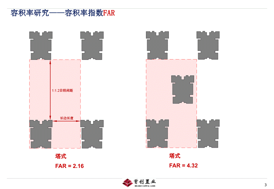 2008年首创置业标准化—容积率研究_第3页