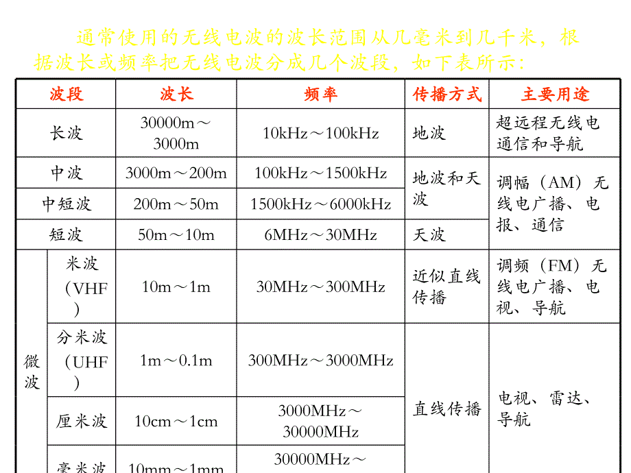 高二物理电磁波的发射和接收课件_第2页