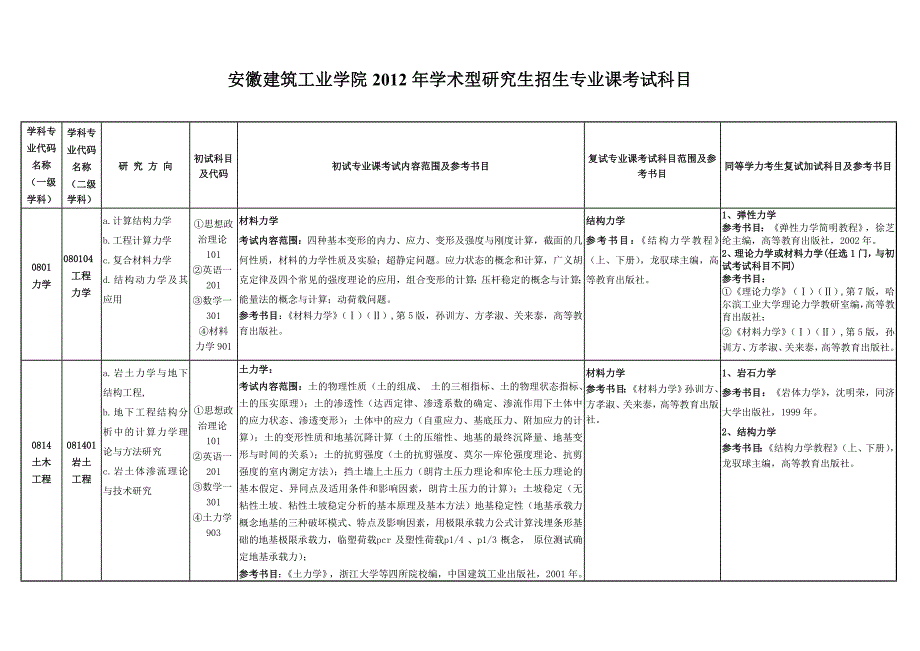 安徽建筑工业学院2012年学术型研究生招生专业课考试科目_第1页