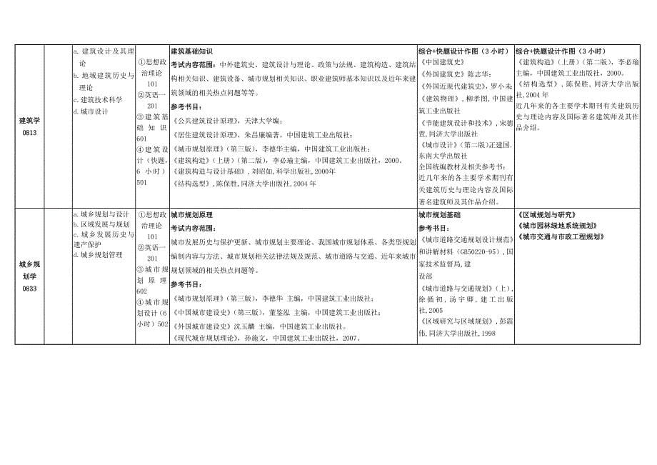 安徽建筑工业学院2012年学术型研究生招生专业课考试科目_第5页