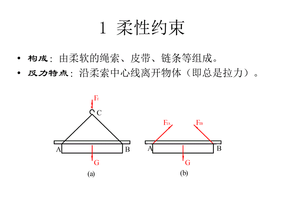 [力学] 物体的受力分析 物理课件_第3页