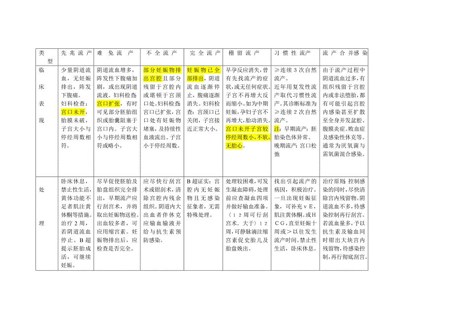 流产鉴别_第1页