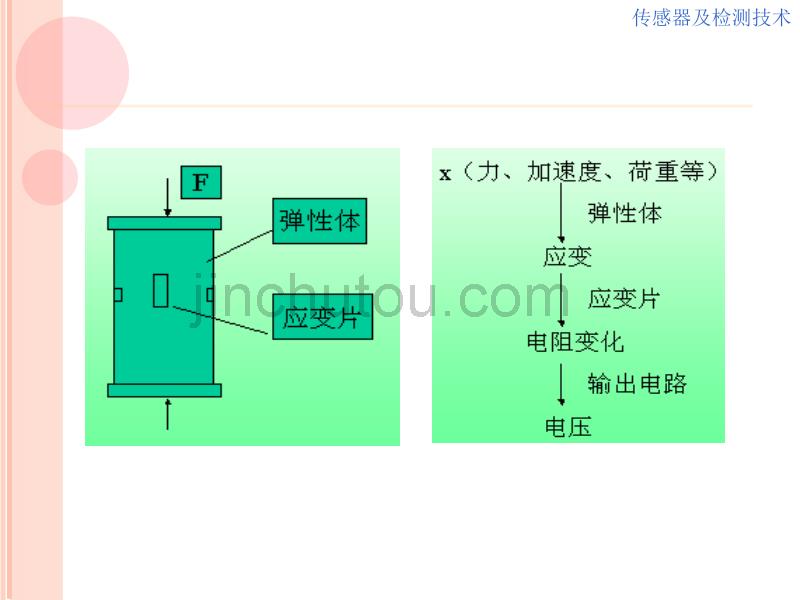 物理电学课件-. 电阻应变式传感器_第2页