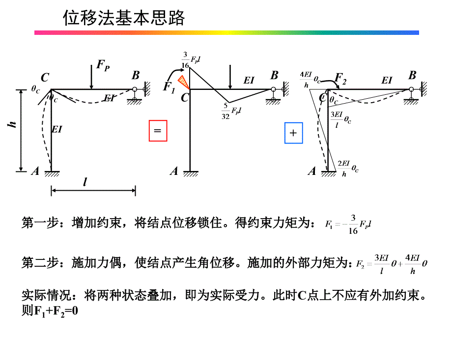 [大学物理]第8章  位移法--至诚_第2页