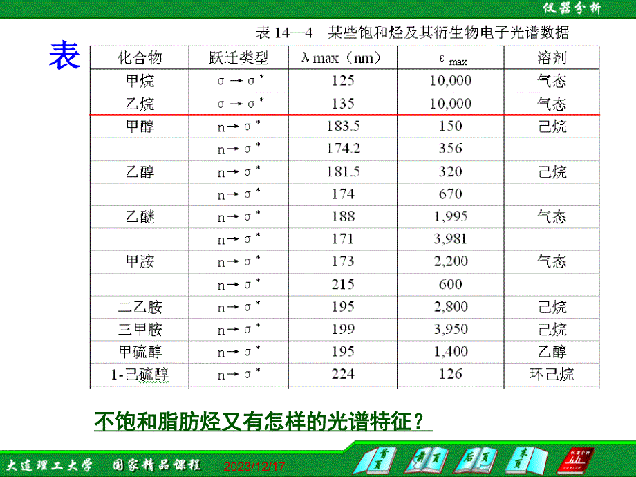 重要有机化合物的紫外吸收光谱及应用_第4页