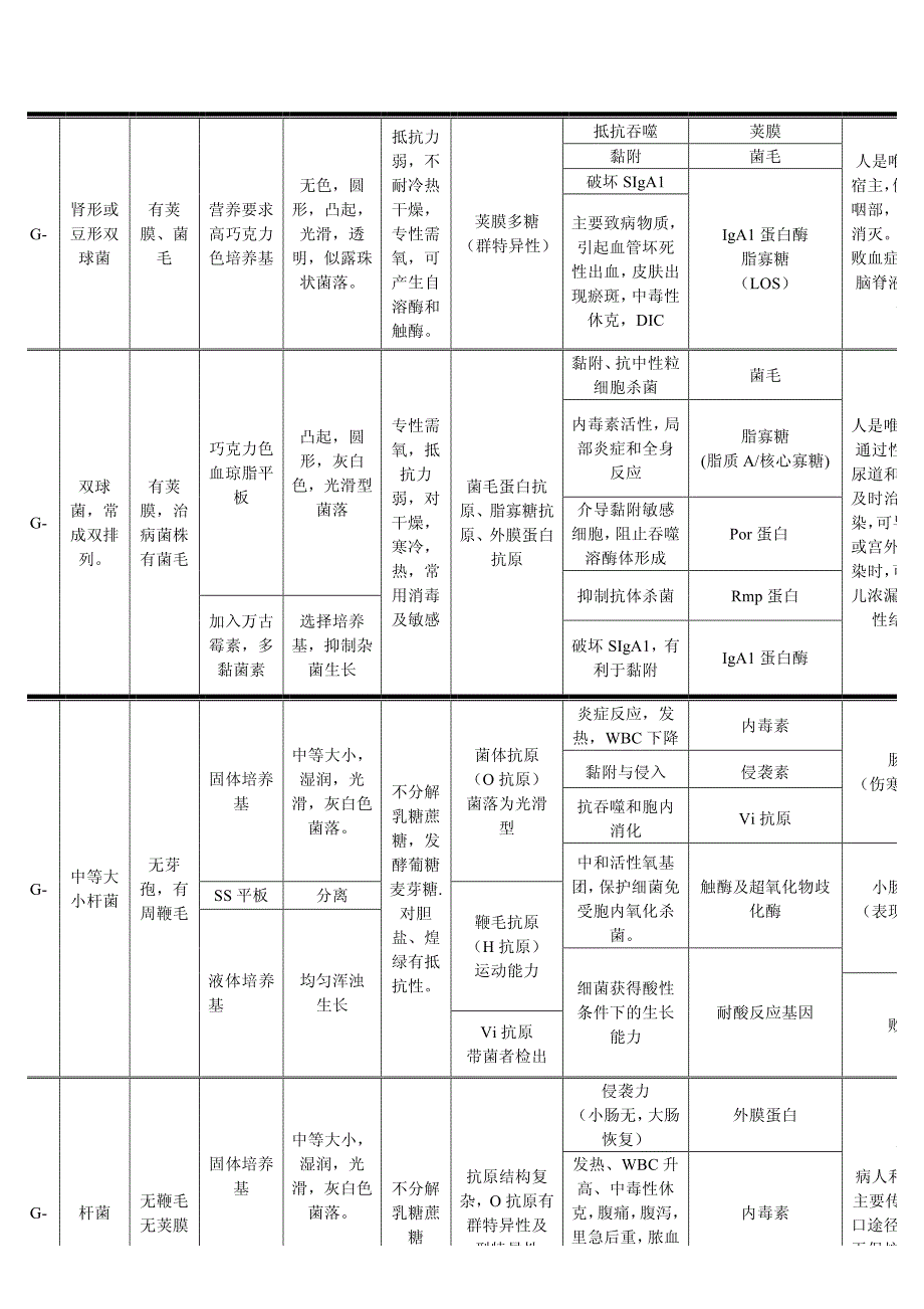 微生物整理表格_第2页