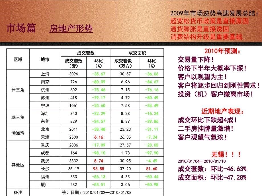 名盘C地块整合推广报告1001121_第5页