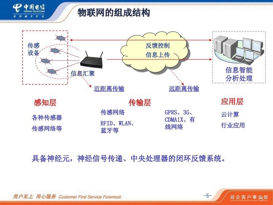 09年政企部主任培训班-物联网培训讲义-简版_第5页