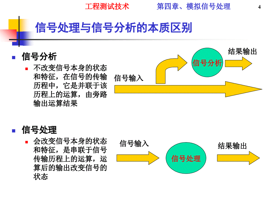 2010 10 工程测试技术 第四章 第一讲_第4页