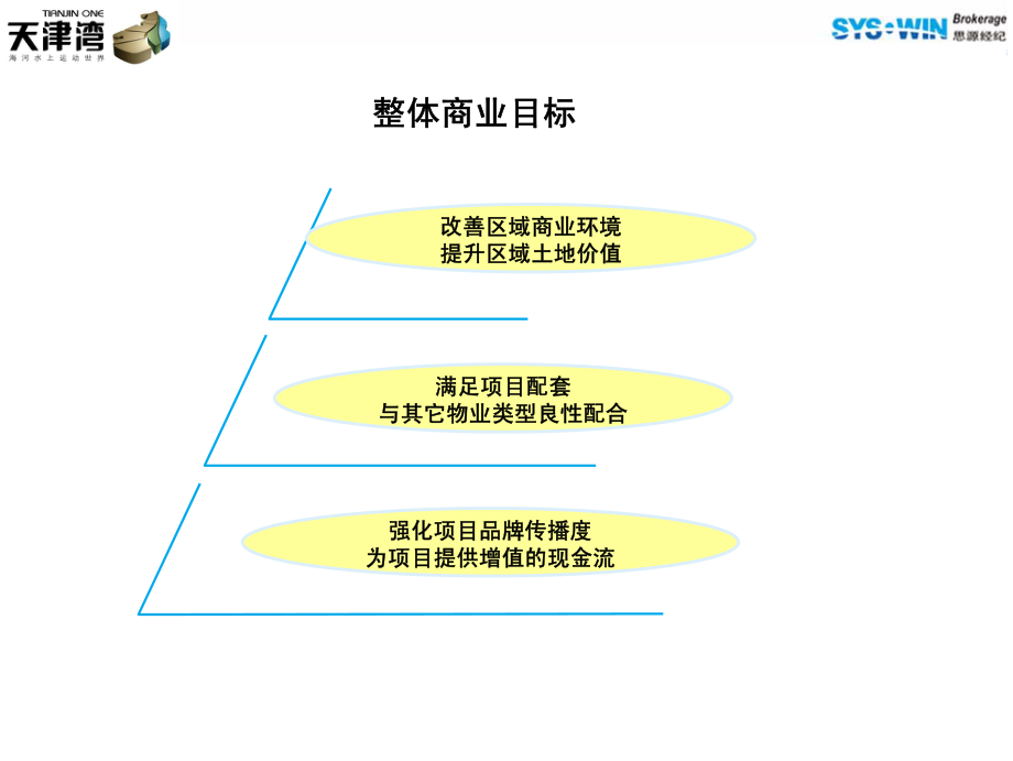 天津湾整体商业定位报告2006-_第3页