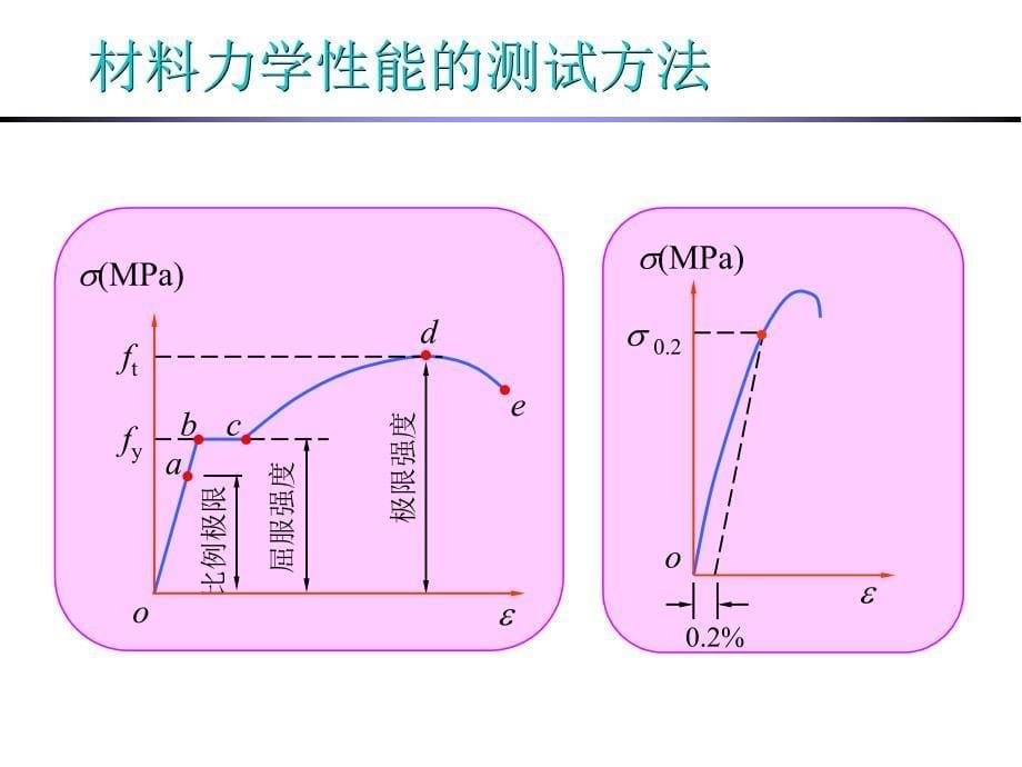 工力10章-材料的力学性能_第5页