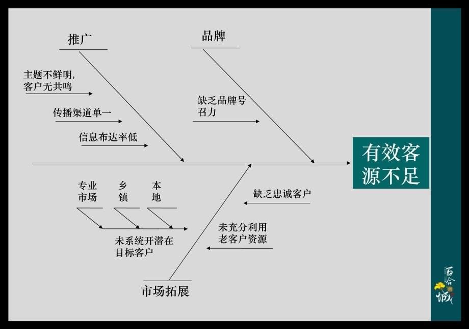 浙江海宁绿城·百合城大盘项目营销推广策略报告2006-_第5页