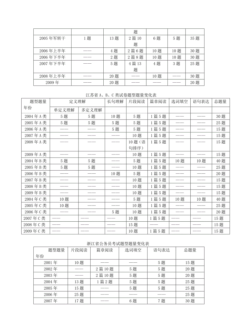 2011国考行政职业能力测验言语理解与表达部分备考指导_第3页