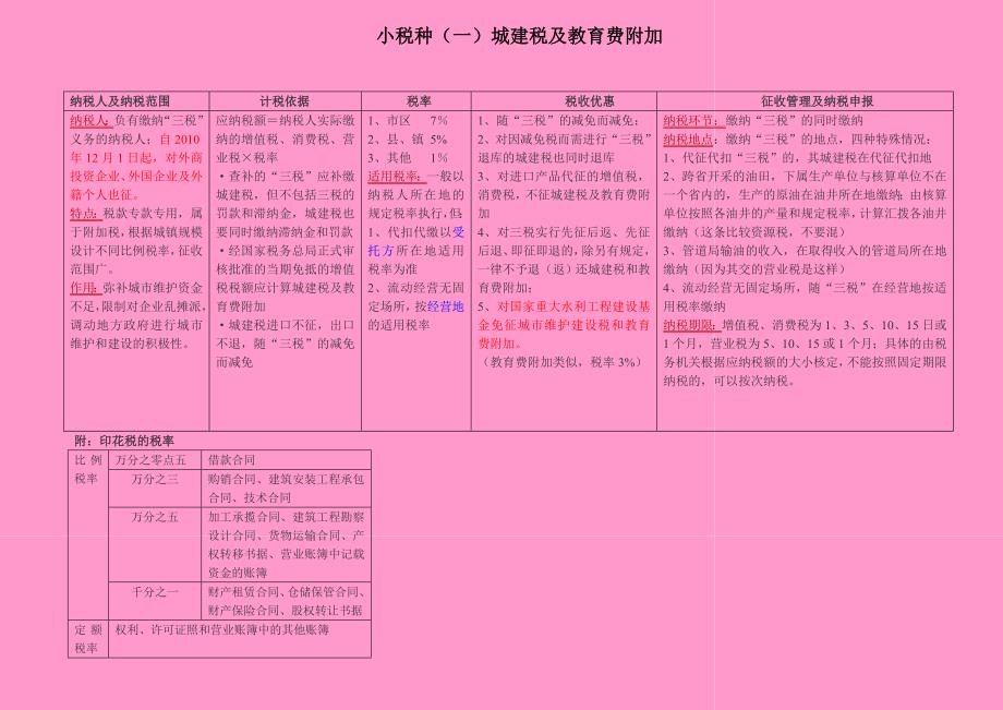 2011年最新版11种小税法整理_第2页