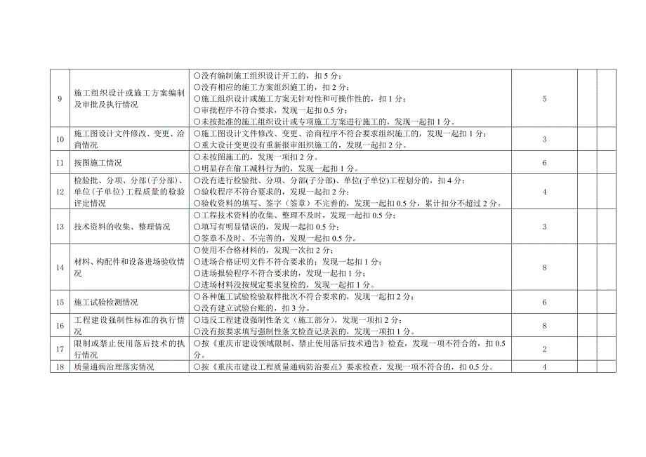 重庆市施工企业工程质量管理评价表_第2页