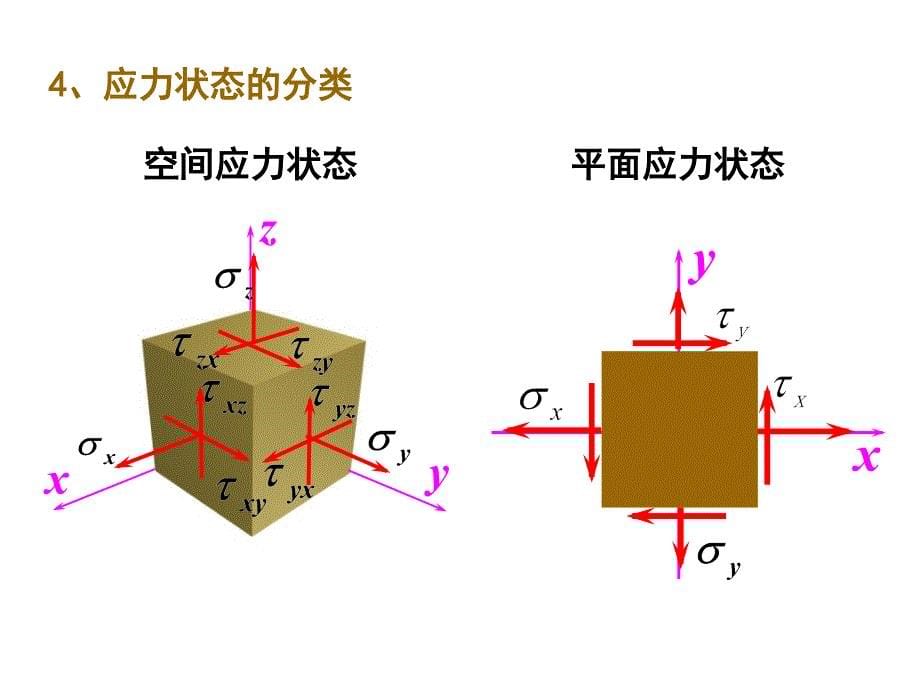 [大学物理]第8章 应力状态和强度理论_第5页