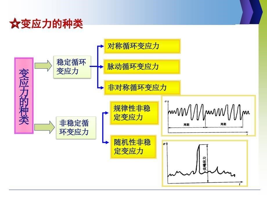 疲劳现象及其一般规律_第5页